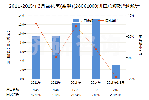 2011-2015年3月氯化氫(鹽酸)(28061000)進口總額及增速統(tǒng)計 2011-2015年3月氯化氫(鹽酸)(28061000)進口總額及增速統(tǒng)計